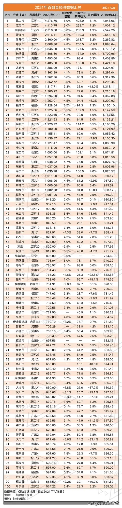 2021年中国百强县榜单来了